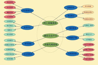 購物商城定制開發 返利系統與直銷軟件的全面解決方案